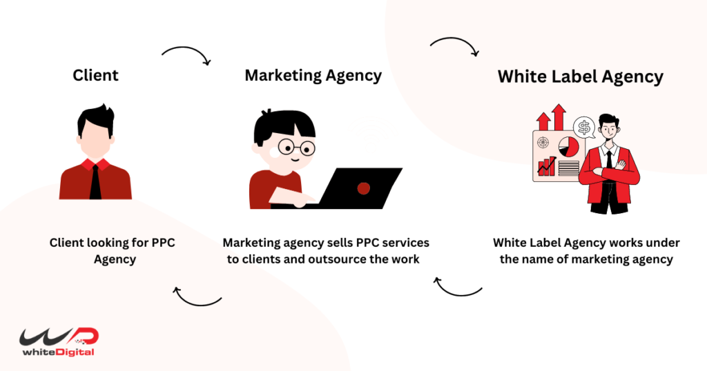 White Label PPC Work Flow